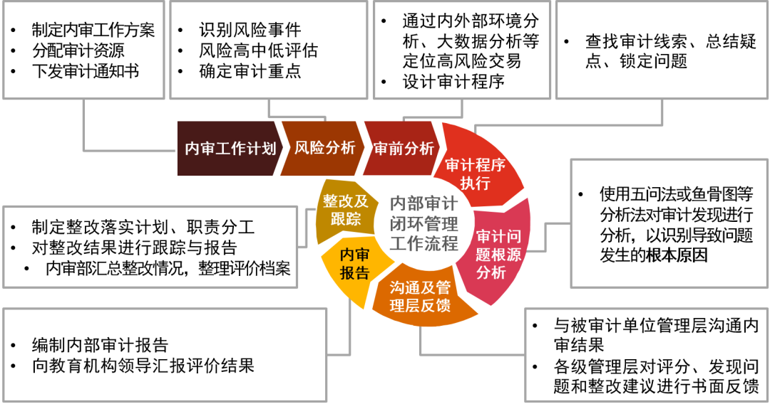 审计垂直管理的最新动态，趋势、影响及未来展望