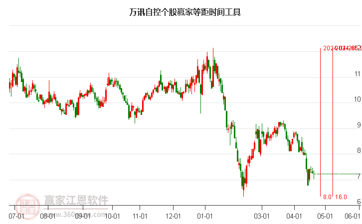 万讯自控利好消息引领行业新风潮