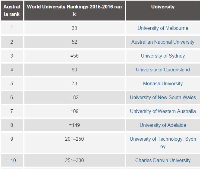 澳大利亚大学排名深度解析及前瞻展望，最新排名出炉（2016）