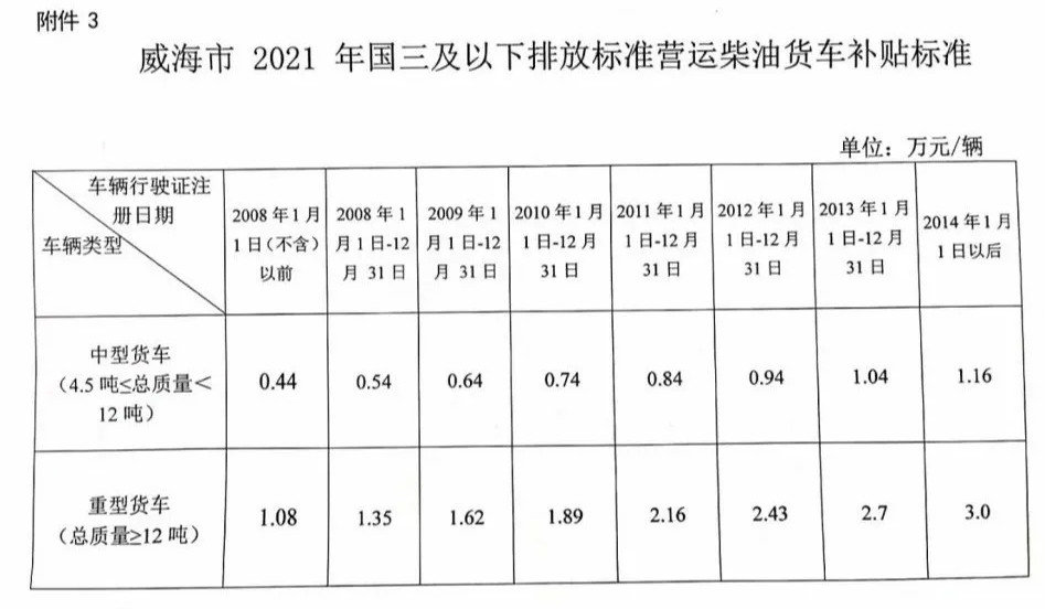 潍坊市国三车最新政策详解及影响分析